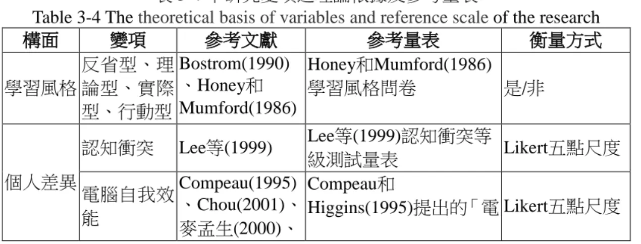 Table 3-4 The theoretical basis of variables and reference scale of the research 