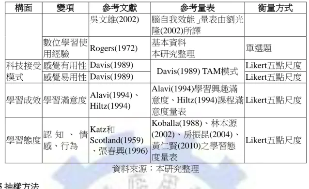 Table 3-5 The questionnaire design of basic information 