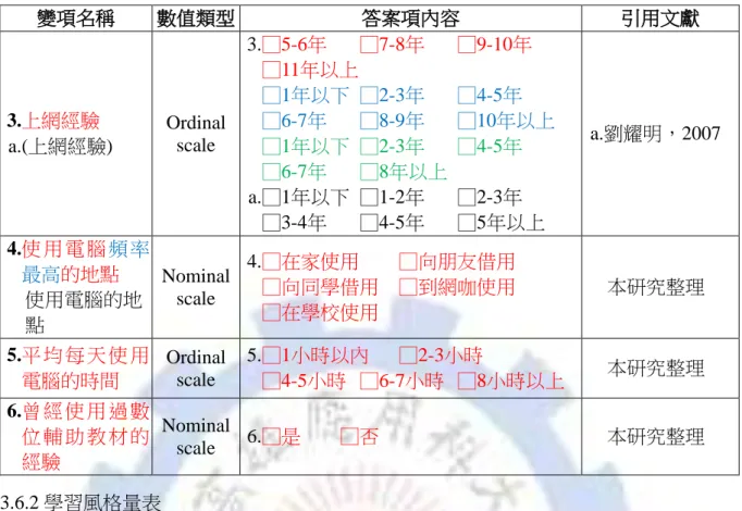 Table 3-6 The questionnaire design of learning styles variable 