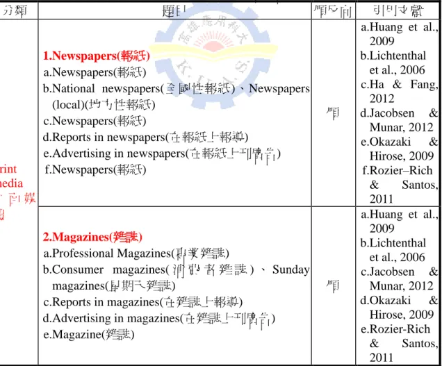 表 7    旅遊訊息來源之問卷設計 分類  題目  順反向  引用文獻  Print  media  平 面 媒 體  1.Newspapers(報紙) a.Newspapers(報紙)  b.National  newspapers(全國性報紙)、Newspapers (local)(地方性報紙) c.Newspapers(報紙) d.Reports in newspapers(在報紙上報導) e.Advertising in newspapers(在報紙上刊廣告) f.Newspapers(報紙)  