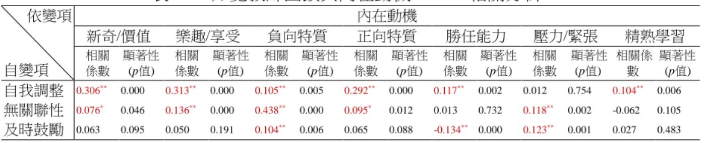 表 4-15 知覺教師回饋與內在動機 Person 相關分析  依變項  自變項  內在動機 新奇/價值 樂趣/享受 負向特質 正向特質  勝任能力  壓力/緊張  精熟學習 相關 係數 顯著性(p值) 相關 係數 顯著性(p值) 相關 係數 顯著性(p值) 相關 係數 顯著性(p值) 相關 係數 顯著性(p值) 相關 係數 顯著性(p值) 相關係數  顯著性(p值)  自我調整  0.306 ** 0.000  0.313 ** 0.000  0.105 ** 0.005  0.292 ** 0.000 