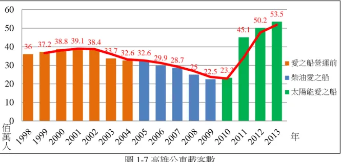 圖 1-7 高雄公車載客數  高雄市政府主計處「統計資料庫查詢系統」  高雄市運主場館配合行政院「永續公共工程—節能減碳政策白皮書」政策，由日本 知名建築師伊東豐雄設計，2009 年 1 月完工，基地為開放式空間之都市運動公園，具有 生物多樣性、基地綠化、基地保水、日常節能、二氧化碳減量、廢棄物減量、室內環境 、水資源與和垃圾污水的符合綠建築環保精神；施作方式採用螺旋箍筋工法，比傳統箍 筋工法可省下一半箍筋量及二氧化碳排放量；屋頂設置 8800 片太陽能光電板之太陽光 電發電系統，除提供館場賽事進行之七成電