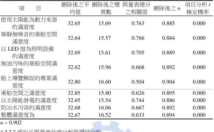 表 4-13 綠色消費滿意度量表信度分析與項目分析 項        目  刪除後之平 均值  刪除後之變異數  與量表總分之相關值  刪除後之 α  項目分析 t檢定機率  使用太陽能為動力來源 的滿意度  32.65  15.69  0.763  0.885  0.000  寧靜無噪音的乘船空間 滿意度  32.64  15.57  0.766  0.884  0.000  以 LED 燈為照明設備 的滿意度  32.69  15.61  0.705  0.889  0.000  無油污味的乘船空間滿 