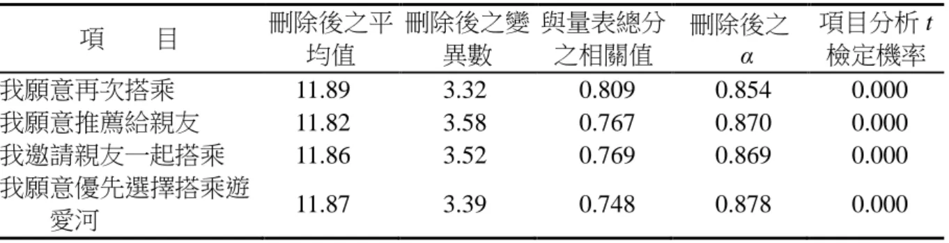 表 4-17 綠色消費忠誠度量表信度分析與項目分析  項        目  刪除後之平 均值  刪除後之變異數  與量表總分之相關值  刪除後之  α  項目分析 t檢定機率  我願意再次搭乘  11.89    3.32  0.809    0.854    0.000  我願意推薦給親友  11.82    3.58  0.767    0.870    0.000  我邀請親友一起搭乘  11.86    3.52  0.769    0.869    0.000  我願意優先選擇搭乘遊 愛河  1