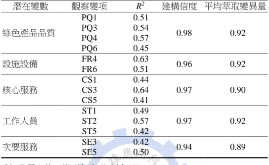 表 4-50 感知品質驗證性因素分析之潛在變數建構信度(construct reliability, CR)與平均萃 取變異量(average variance extraced, AVE) 