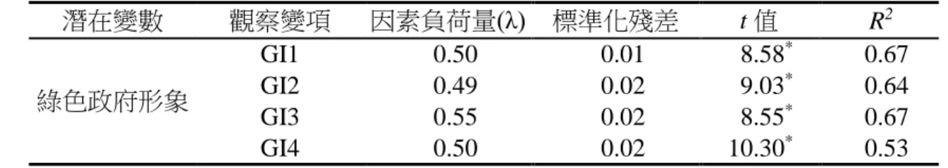 表 4-54 綠色政府形象驗證性分析之指標值分析表  指標名稱  指標值  理想值  結果  χ 2 值  44.47  愈小愈好  拒絕虛無假設  χ 2 /df  22.24  ≦3  GFI  0.93  ≧0.9  符合  AGFI  0.66  ≧0.9 