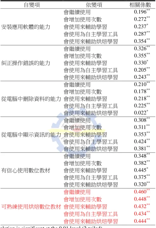 表 4-28 使用電腦能力對未來使用數位教材之行為意圖相關分析  自變項  依變項  相關係數  安裝應用軟體的能力  會繼續使用  0.196 **會增加使用次數 0.272**會使用來輔助學習 0.237* 會使用為自主學習工具  0.287 ** 會使用來輔助烘焙學習  0.354 ** 糾正操作錯誤的能力  會繼續使用  0.326 **會增加使用次數 0.355**會使用來輔助學習 0.330* 會使用為自主學習工具  0.205 ** 會使用來輔助烘焙學習  0.243 ** 從電腦中刪除資料的