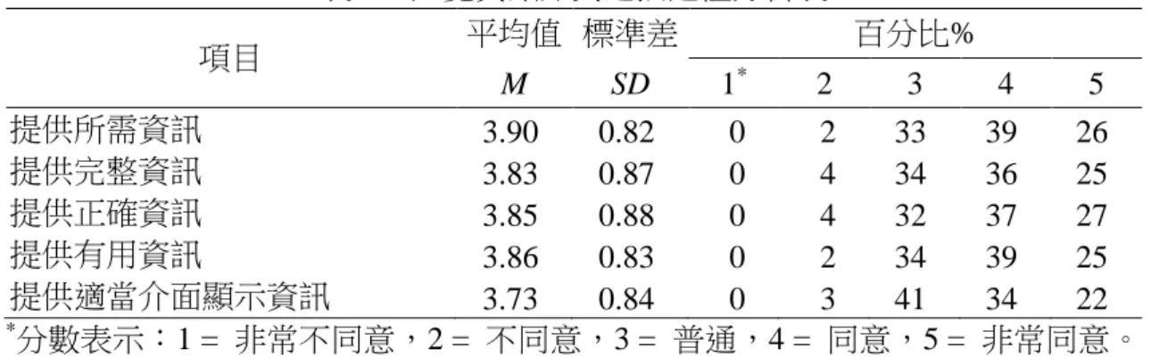 表 4-8 知覺資訊品質之描述性分析表  項目  平均值  標準差  百分比%  M  SD  1 * 2  3  4  5  提供所需資訊  3.90  0.82  0  2  33  39  26  提供完整資訊  3.83  0.87  0  4  34  36  25  提供正確資訊  3.85  0.88  0  4  32  37  27  提供有用資訊  3.86  0.83  0  2  34  39  25  提供適當介面顯示資訊  3.73  0.84  0  3  41  34  22