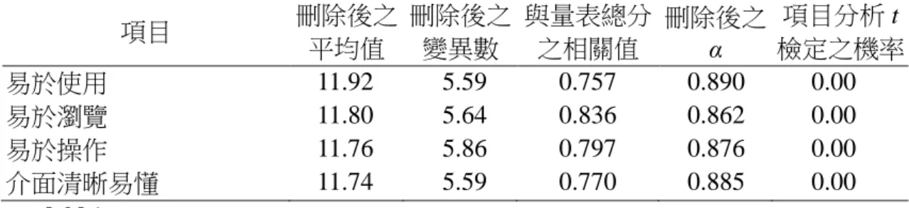 表 4-14 知覺易用性信度分析與項目分析量表  項目  刪除後之 平均值  刪除後之變異數  與量表總分之相關值  刪除後之 α  項目分析 t 檢定之機率  易於使用  11.92  5.59  0.757  0.890  0.00  易於瀏覽  11.80  5.64  0.836  0.862  0.00  易於操作  11.76  5.86  0.797  0.876  0.00  介面清晰易懂  11.74  5.59  0.770  0.885  0.00  α = 0.906  4.1.2.