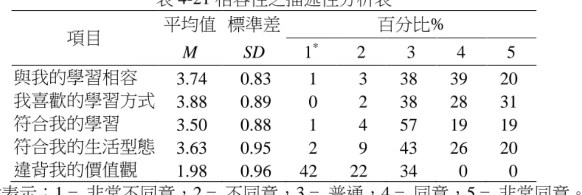 表 4-21 相容性之描述性分析表  項目  平均值  標準差  百分比%  M  SD  1 * 2  3  4  5  與我的學習相容  3.74  0.83  1  3  38  39  20  我喜歡的學習方式  3.88  0.89  0  2  38  28  31  符合我的學習  3.50  0.88  1  4  57  19  19  符合我的生活型態  3.63  0.95  2  9  43  26  20  違背我的價值觀  1.98  0.96  42  22  34  0  0
