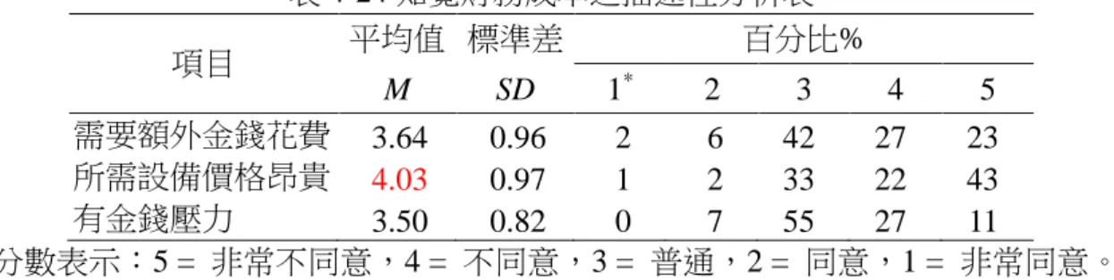 表 4-24 知覺財務成本之描述性分析表  項目  平均值  標準差  百分比%  M  SD  1 * 2  3  4  5  需要額外金錢花費  3.64  0.96  2  6  42  27  23  所需設備價格昂貴  4.03  0.97  1  2  33  22  43  有金錢壓力  3.50  0.82  0  7  55  27  11  * 分數表示：5 =  非常不同意，4 =  不同意，3 =  普通，2 =  同意，1 =  非常同意。  4.2.1.7 正式問卷之知覺資訊品質