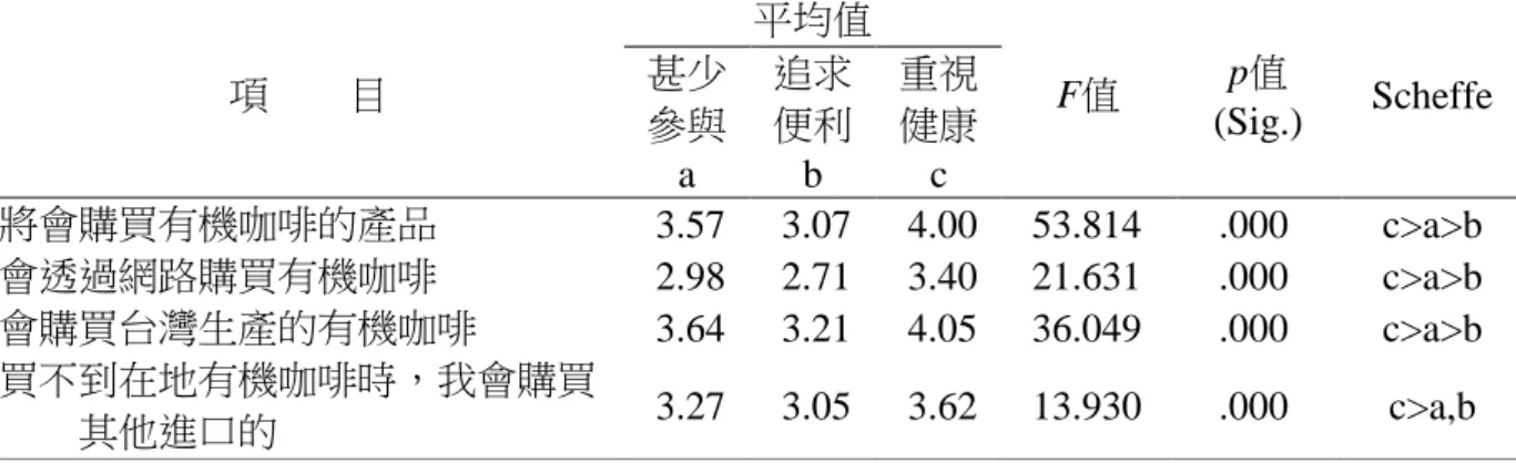 表 3.8.4.3 消費者對有機咖啡購買意願與生活型態之單因子變異數分析  項 目  平均值  F值  p值 (Sig.)  Scheffe 甚少 參與 a  追求便利b  重視 健康 c  將會購買有機咖啡的產品  3.57  3.07  4.00  53.814  .000  c>a>b  會透過網路購買有機咖啡  2.98  2.71  3.40  21.631  .000  c>a>b  會購買台灣生產的有機咖啡  3.64  3.21  4.05  36.049  .000