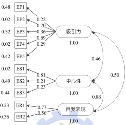 表 4-18 持續性旅遊涉入初始一級三因素建構信度和效度(construct reliability and  validity)  潛在變數  觀察變數  R 2 Cronbach’s α  建構信度 CR  平均萃取變異數 AVE  平均共享變異數 ASV  收斂效度  吸引力  EP1  0.09  0.81  0.80  0.61  0.39  0.09-0.47 EP2 0.96 EP3 0.28  EP4  0.96  EP5  0.17  中心性  ES1  0.97  0.57  0.62 