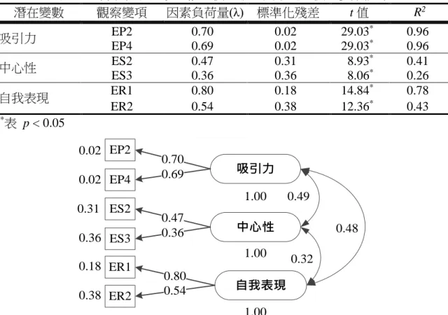 表 4-22 持續性旅遊涉入修正後一級三因素建構信度和效度(construct reliability and  validity)  潛在變數  觀察變數  R 2 Cronbach’s α  建構信度 CR  平均萃取變 異數 AVE  平均共享變異數 ASV  收斂效度  吸引力  EP2  0.96  0.98  0.98  0.96  0.49  0.69-0.70  EP4  0.96 