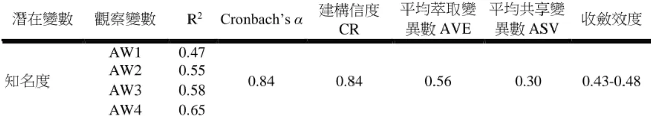 表 4-26 目的地知名度一級四因素建構信度和效度(construct reliability and validity) 