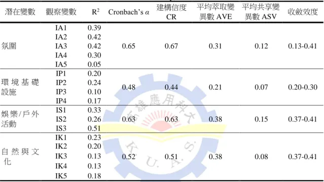 表 4-29 目的地意象初始一級四因素分析建構信度和效度(construct reliability and  validity)    潛在變數  觀察變數  R 2 Cronbach’s α  建構信度 CR  平均萃取變異數 AVE  平均共享變異數 ASV  收斂效度  氛圍  IA1  0.39  0.65  0.67  0.31  0.12  0.13-0.41 IA2 0.42 IA3 0.42  IA4  0.30  IA5  0.05  環 境 基 礎 設施  IP1  0.20  0.4