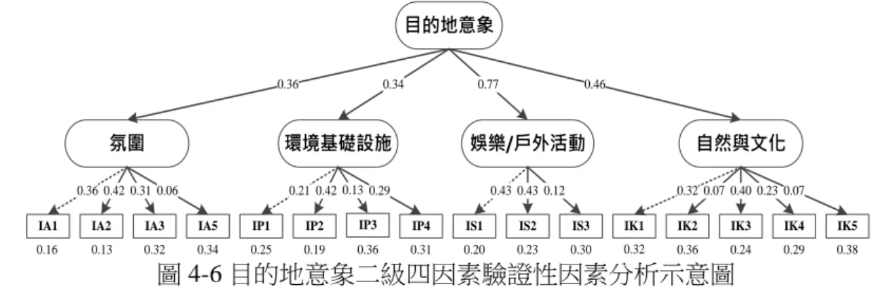 表 4-37 目的地意象初始二級四因素建構信度和效度(construct reliability and  validity)  潛在變數  觀察變數  R 2 Cronbach’s α  建構信度 CR  平均萃取變 異數 AVE  平均共享變異數 ASV  收斂效度  氛圍  IA1  0.45  0.59  0.58  0.30  0.10  0.06-0.42 IA2 0.59  IA3  0.23  IA5  0.01  環 境 基 礎 設施  IP1  0.14  0.48  0.41  0.2