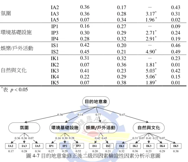 表 4-41 目的地意象修正後二級四因素建構信度和效度(construct reliability and  validity)  潛在變數  觀察變數  R 2 Cronbach’s α  建構信度 CR  平均萃取變異數 AVE  平均共享變異數 ASV  收斂效度  氛圍  IA2  0.43  0.43  0.54  0.25  0.09  0.07-0.36 IA3 0.31  IA5  0.02  環 境 基 礎 設施  IP1  0.09  0.47  0.38  0.19  0.07  0.