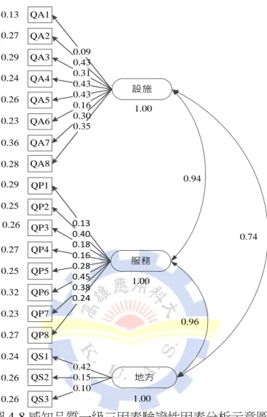 表 4-45 感知品質一級三因素建構信度和效度(construct reliability and validity) 