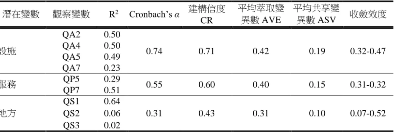 表 4-49 感知品質二級三因素建構信度和效度(construct reliability and validity) 