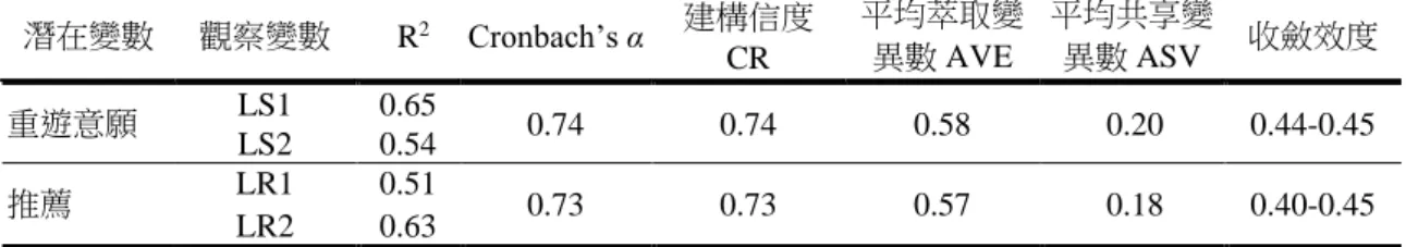 表 4-53 目的地忠誠度建構信度和效度(construct reliability and validity) 