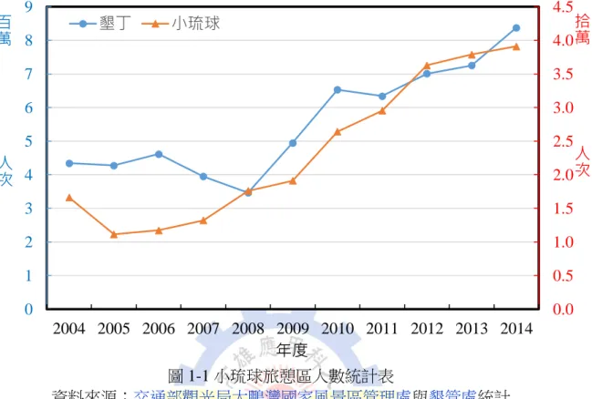 圖 1-1 小琉球旅憩區人數統計表  資料來源：交通部觀光局大鵬灣國家風景區管理處與墾管處統計  旅客會選擇小琉球做為旅遊度假地點，其資訊來源可能是親友之間口耳相傳， 有可能是旅遊手冊、媒體傳播與廣告，各式各樣的訊息影響著旅客的旅遊意願。本 研究結果顯示目的地熟悉度、目的地印象、感知價值與旅客滿意度皆會影響旅客的 目的地忠誠度。小琉球旅遊業者快速開發民宿及行銷也在本研究中延伸討論。  1.2 引言  大量研究文獻檢視目的地印象及感知價值對目的地忠誠度的影響(Chen  &amp; 