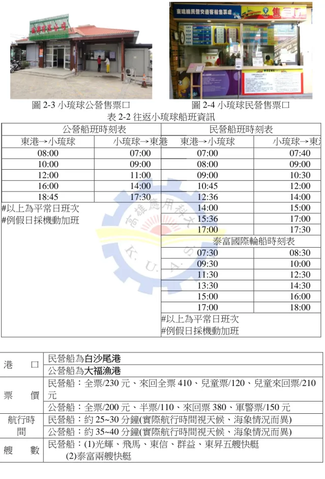 圖 2-3 小琉球公營售票口  圖 2-4 小琉球民營售票口  表 2-2 往返小琉球船班資訊  公營船班時刻表  東港→小琉球  小琉球→東港  08:00  07:00  10:00  09:00  12:00  11:00  16:00  14:00  18:45  17:30  #以上為平常日班次  #例假日採機動加班  民營船班時刻表 東港→小琉球  小琉球→東港 07:00 07:40 08:00 09:00 09:00 10:30 10:45 12:00 12:36 14:00 14:00 1