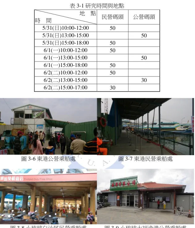 表 3-1 研究時間與地點  地  點  時  間  民營碼頭  公營碼頭  5/31(日)10:00-12:00  50  5/31(日)13:00-15:00  50  5/31(日)15:00-18:00  50  6/1(一)10:00-12:00  50  6/1(一)13:00-15:00  50  6/1(一)15:00-18:00  50  6/2(二)10:00-12:00  50  6/2(二)13:00-15:00  30  6/2(二)15:00-17:00  30  圖 3-6 東