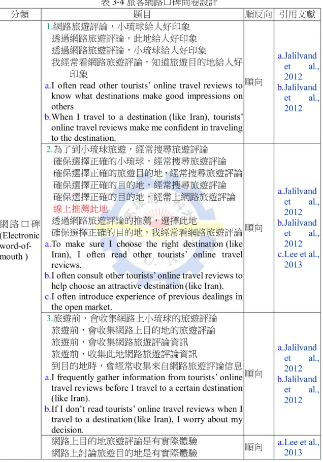 表 3-4 旅客網路口碑問卷設計  分類  題目  順反向  引用文獻  網 路 口 碑 (Electronic   word-of-mouth )  1.網路旅遊評論，小琉球給人好印象  透過網路旅遊評論，此地給人好印象  透過網路旅遊評論，小琉球給人好印象  我經常看網路旅遊評論，知道旅遊目的地給人好印象 