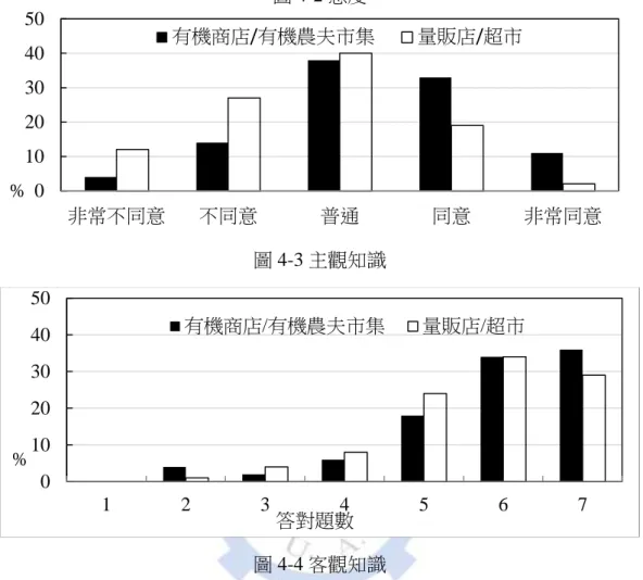 圖 4-2 態度 