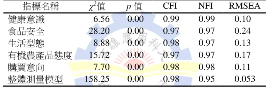 表 4.6.4 整體結構模式修正後之指標值分析結果  指標名稱  χ 2 值  p 值  CFI  NFI  RMSEA  健康意識  6.56  0.00  0.99  0.99  0.10  食品安全  28.20  0.00  0.97  0.97  0.24  生活型態  8.88  0.00  0.98  0.97  0.13  有機農產品態度  15.72  0.00  0.97  0.97  0.17  購買意向  7.70  0.00  0.98  0.98  0.11  整體測量模型  1