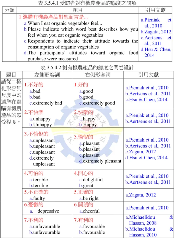 表 3.5.4.1 受訪者對有機農產品的態度之問項 