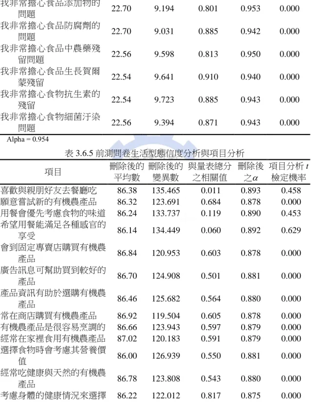 表 3.6.4 前測問卷食品安全信度分析與項目分析  項目  刪除後的 平均數 刪除後的變異數 與量表總分之相關值 刪除後 之 項目分析 t檢定機率 我非常擔心食品添加物的 問題  22.70  9.194  0.801  0.953  0.000  我非常擔心食品防腐劑的 問題  22.70  9.031  0.885  0.942  0.000  我非常擔心食品中農藥殘 留問題  22.56  9.598  0.813  0.950  0.000  我非常擔心食品生長賀爾 蒙殘留  22.54  9.