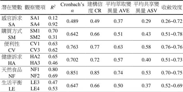 表 4.4.2.5 生活型態第一次修正後之建構信度和效度  潛在變數  觀察變項  R 2 Cronbach’s  α  建構信 度 CR  平均萃取變異量 AVE  平均共享變異量 ASV  收斂效度  感官訴求 SA  SA1  0.12  0.489  0.49 0.37 0.29 0.26~0.72SA4 0.92  購買方式 SM  SM1  0.70  0.642  0.66 0.51 0.43 0.51~0.78SM2 0.31  便利性 CV  CV1  0.63  0.763  0.77 