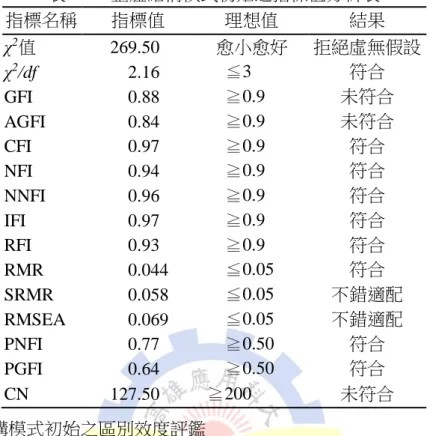 表 4.5.2 整體結構模式初始之指標值分析表  指標名稱  指標值  理想值  結果  χ 2 值  269.50  愈小愈好  拒絕虛無假設  χ 2 /df  2.16  ≦3  符合  GFI  0.88  ≧0.9  未符合  AGFI  0.84  ≧0.9  未符合  CFI  0.97  ≧0.9  符合  NFI  0.94  ≧0.9  符合  NNFI  0.96  ≧0.9  符合  IFI  0.97  ≧0.9  符合  RFI  0.93  ≧0.9  符合  RMR  0.0