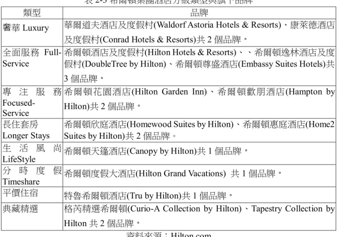 表 2-3 希爾頓集團酒店分級類型與旗下品牌 