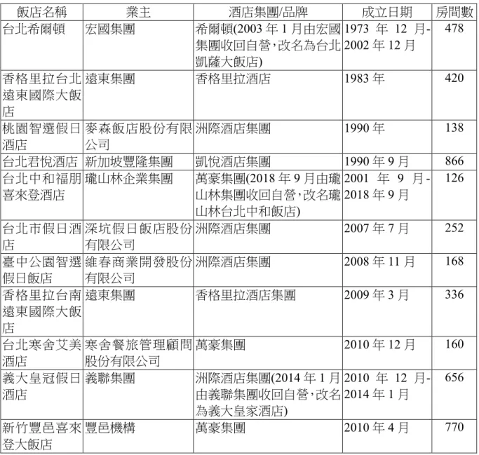 表 2-10 台灣國際連鎖品牌飯店發展歷史  飯店名稱  業主  酒店集團/品牌  成立日期  房間數  台北希爾頓  宏國集團  希爾頓(2003 年 1 月由宏國 集團收回自營，改名為台北 凱薩大飯店)  1973 年 12 月-2002 年 12 月  478  香格里拉台北 遠東國際大飯 店  遠東集團  香格里拉酒店  1983 年  420  桃園智選假日 酒店  麥森飯店股份有限公司  洲際酒店集團  1990 年  138  台北君悅酒店  新加坡豐隆集團  凱悅酒店集團  1990 年 9