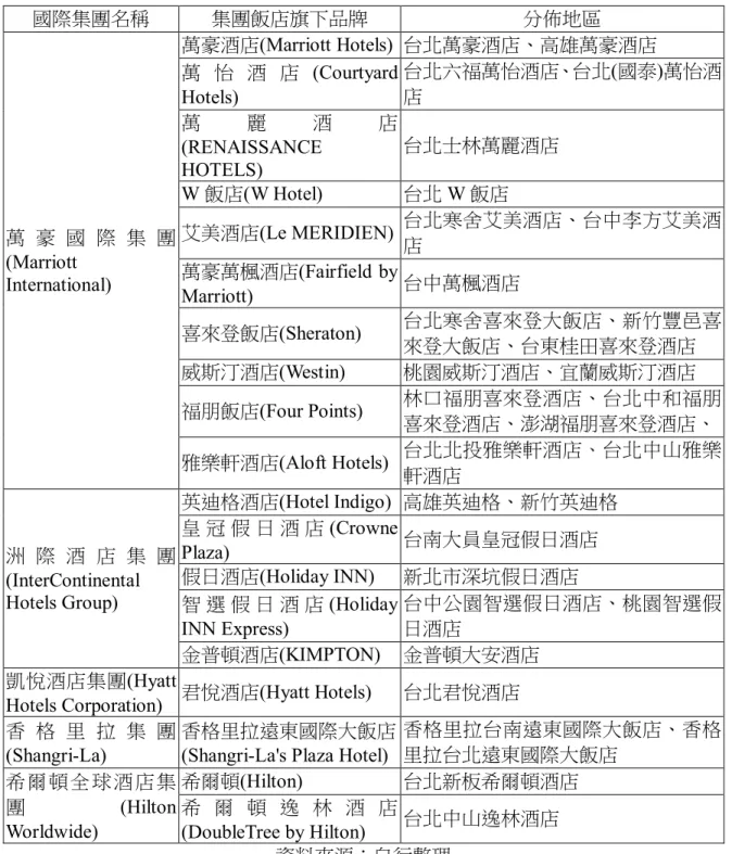 表 2-11 台灣國際連鎖品牌飯店類型及分佈  國際集團名稱  集團飯店旗下品牌  分佈地區  萬 豪 國 際 集 團 (Marriott  International)  萬豪酒店(Marriott Hotels)  台北萬豪酒店、高雄萬豪酒店 萬 怡 酒 店(Courtyard Hotels)  台北六福萬怡酒店、台北(國泰)萬怡酒店 萬麗酒店(RENAISSANCE HOTELS) 台北士林萬麗酒店 W 飯店(W Hotel) 台北W 飯店 艾美酒店(Le MERIDIEN) 台北寒舍艾美酒店、台中李