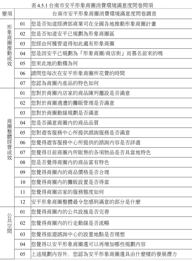 表 4.5.1 台南市安平形象商圈消費環境滿意度問卷問項 變項 台南市安平形象商圈消費環境滿意度問卷調查 形 象 商 圈 推 動 成 效 01 您是否知道經濟部商業司在全國各地推動形象商圈計畫02 您是否知道安平已規劃為形象商圈區03 您經由何種管道得知此處有形象商圈 04 您是因安平已規劃為「形象商圈/商店街」而慕名前來的嗎05 您來此地的動機為何 06 請問您每次在安平形象商圈所花費的時間 07 您認為商圈內產品的特色如何 商 圈 整 體 經 營 成 效 01 您對於商圈內店家的商品陳列擺設是否滿意02