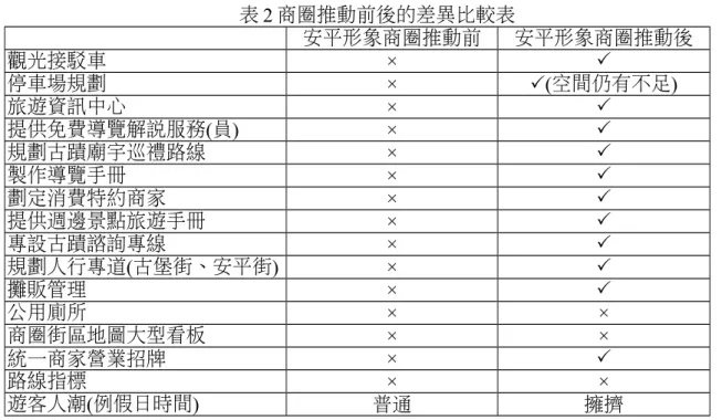 表 2 商圈推動前後的差異比較表 安平形象商圈推動前 安平形象商圈推動後 觀光接駁車 ×  停車場規劃 × (空間仍有不足) 旅遊資訊中心 ×  提供免費導覽解說服務(員) ×  規劃古蹟廟宇巡禮路線 ×  製作導覽手冊 ×  劃定消費特約商家 ×  提供週邊景點旅遊手冊 ×  專設古蹟諮詢專線 ×  規劃人行專道(古堡街、安平街) ×  攤販管理 ×  公用廁所 × × 商圈街區地圖大型看板 × × 統一商家營業招牌 ×  路線指標 × × 遊客人潮(例假日時間) 普通 擁擠 本章