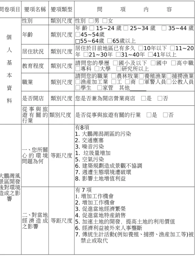 表 10 、問卷特性問項表 問卷項目 變項名稱 變項類型 問 項 內 容 個 人 基 本 資 料 性別 類別尺度 性別 □男 □女年齡類別尺度年 齡 □ 15~24 歲 □ 25~34 歲   □ 35~44 歲□45~54歲□55~64歲 □65歲以上居住狀況類別尺度 居住於目前地區已有多久 □10年以下 □11~20年 □21~30年 □31~40年 □41年以上教育程度類別尺度請問您的學歷 □國小及以下 □國中 □高中職□專科 □大學  □研究所以上職業類別尺度請問您的職業 □農林牧業□養殖漁業□捕撈