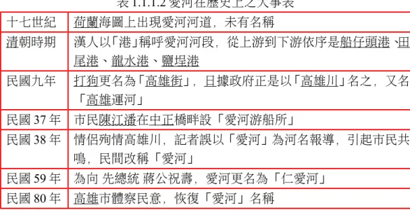 表 1.1.1.2 愛河在歷史上之大事表 十七世紀 荷蘭海圖上出現愛河河道，未有名稱 清朝時期 漢人以「港」稱呼愛河河段，從上游到下游依序是船仔頭港、田 尾港、龍水港、鹽埕港 民國九年 打狗更名為「高雄街」，日據政府正是以「高雄川」名之，又名 「高雄運河」 民國 37 年 市民陳江潘在中正橋畔設「愛河游船所」 民國 38 年 情侶殉情高雄川，記者誤以「愛河」為河名報導，引起市民共 鳴，民間改稱「愛河」 民國 59 年 為向 先總統 蔣公祝壽，愛河更名為「仁愛河」 民國 80 年 高雄市體察民意，恢復「愛河」