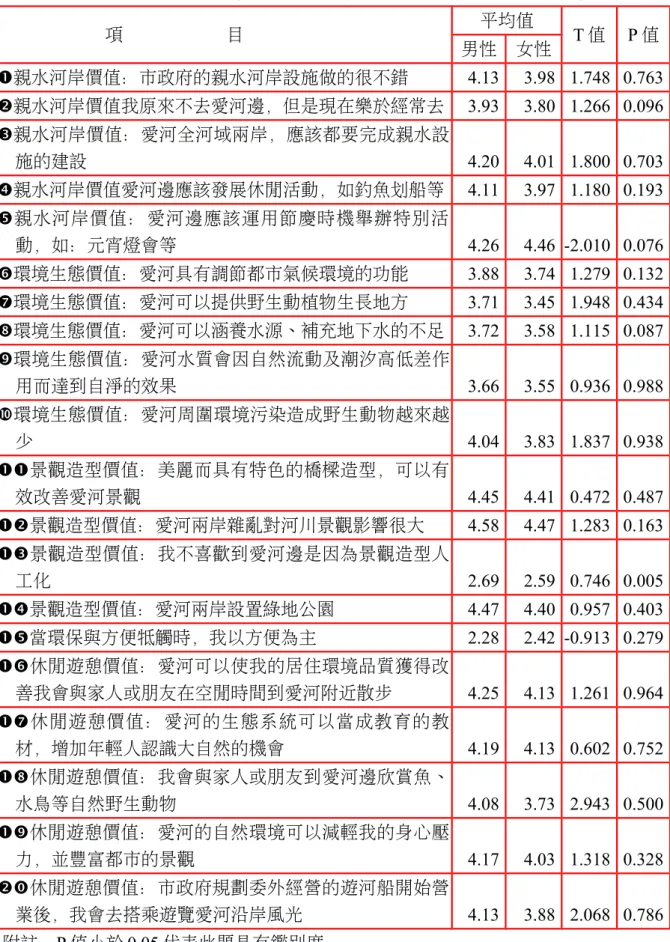 表 6.4.1.1 居民的性別對愛河「河川環境價值認知」有正面助益之 T 檢定 項                       目 平均值 T 值 P 值 男性 女性 親水河岸價值：市政府的親水河岸設施做的很不錯 4.13  3.98  1.748  0.763  親水河岸價值我原來不去愛河邊，但是現在樂於經常去 3.93  3.80  1.266  0.096  親水河岸價值：愛河全河域兩岸，應該都要完成親水設 施的建設 4.20  4.01  1.800  0.703  親水河岸價值愛河邊應該發