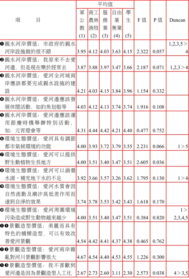 表 6.4.1.4 居民的工作職業對愛河「河川環境價值認知」有正面助益之單因子變異 項            目 平均值 F 值 P 值 Duncan軍公 教 (1) 商工農林漁牧(2) 服務業 (3) 自由業無業(4) 學生 (5) 親水河岸價值：市政府的親水 河岸設施做的很不錯 3.95  4.12  4.03  3.63  4.15  2.322  0.057  1,2,3,5＞4 親水河岸價值：我原來不去愛 河邊，但是現在樂於經常去 3.87  3.88  3.97  3.47  3.66  2