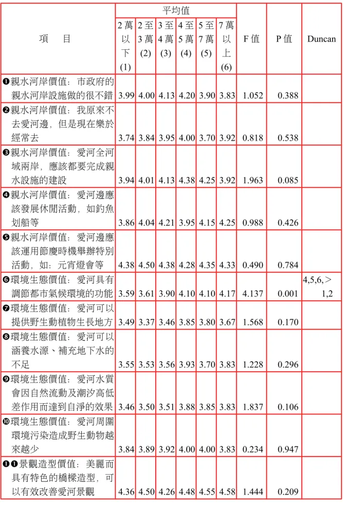 表 6.4.1.5 居民的個人月收入對愛河「河川環境價值認知」有正面助益之單因子變異 項      目 平均值 F 值 P 值 Duncan2 萬 以 下 (1) 2 至3 萬(2) 3 至4 萬(3) 4 至5 萬(4) 5 至7 萬(5) 7 萬以上(6) 親水河岸價值：市政府的 親水河岸設施做的很不錯 3.99 4.00 4.13 4.20 3.90 3.83 1.052  0.388  親水河岸價值：我原來不 去愛河邊，但是現在樂於 經常去 3.74 3.84 3.95 4.00 3.70 3.