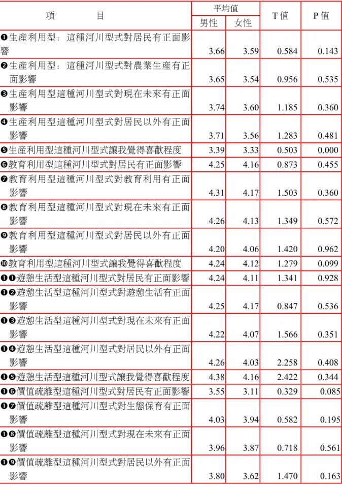 表 6.4.2.1 居民的性別「不同河川機能形式定位之認知」有正面助益之主觀意見 項                  目 平均值 T 值 P 值 男性 女性 生產利用型：這種河川型式對居民有正面影 響 3.66 3.59 0.584  0.143  生產利用型：這種河川型式對農業生產有正 面影響 3.65 3.54 0.956  0.535  生產利用型這種河川型式對現在未來有正面 影響 3.74 3.60 1.185  0.360  生產利用型這種河川型式對居民以外有正面 影響 3.71 3.5