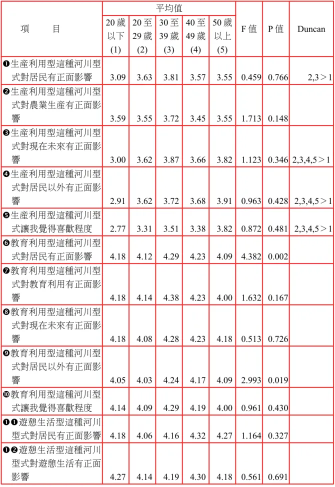 表 6.4.2.2.2 居民的年齡對愛河「不同河川機能形式定位之認知」有正面助益之單因子變異 項          目 平均值 F 值 P 值 Duncan20 歲 以下 (1) 20 至29 歲(2) 30 至39 歲(3) 40 至49 歲(4) 50 歲以上(5) 生產利用型這種河川型 式對居民有正面影響 3.09  3.63  3.81  3.57  3.55  0.459 0.766 2,3＞1 生產利用型這種河川型 式對農業生產有正面影 響 3.59  3.55  3.72  3.45  3