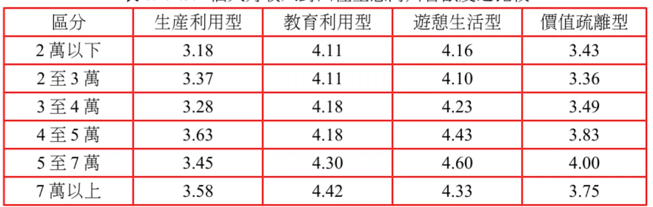 表 6.4.2.5.1 個人月收入對四種型態河川喜歡度之比較 區分 生產利用型 教育利用型 遊憩生活型 價值疏離型 2 萬以下 3.18 4.11 4.16 3.43 2 至 3 萬 3.37 4.11 4.10 3.36 3 至 4 萬 3.28 4.18 4.23 3.49 4 至 5 萬 3.63 4.18 4.43 3.83 5 至 7 萬 3.45 4.30 4.60 4.00 7 萬以上 3.58 4.42 4.33 3.75 其餘相關之比較詳如下表 6.4.2.5.2 所示。 表 6.4.2