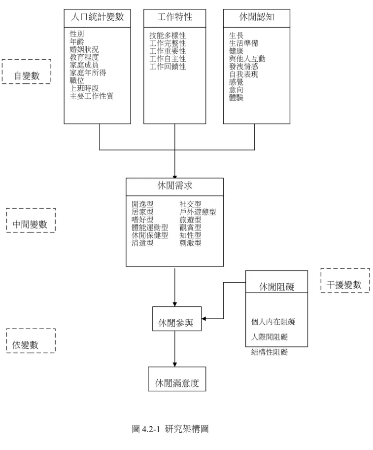 圖 4.2-1  研究架構圖人口統計變數性別年齡婚姻狀況教育程度家庭成員家庭年所得職位上班時段主要工作性質工作特性技能多樣性工作完整性工作重要性工作自主性工作回饋性休閒參與 休閒認知生長生活準備健康與他人互動發洩情感自我表現感覺意向體驗 休閒阻礙 個人內在阻礙人際間阻礙結構性阻礙休閒需求閒逸型       社交型居家型       戶外遊憩型嗜好型       旅遊型體能運動型   觀賞型休閒保健型   知性型消遣型       刺激型依變數中間變數 干擾變數自變數休閒滿意度