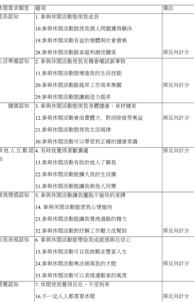 表 4-2-2 休閒認知量表構面與題項 休閒需求類型 題項 備註 成長認知 1. 參與休閒活動能使我成長 10.參與休閒活動能使我個人問題獲得解決 19.參與休閒活動有益於個體與社會發展 28.參與休閒活動跟家庭和諧沒關係 採反向計分 生活準備認知 2